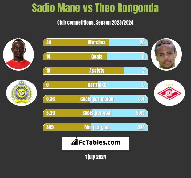 Sadio Mane vs Theo Bongonda h2h player stats