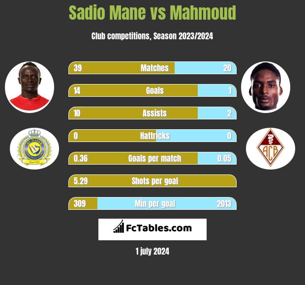 Sadio Mane vs Mahmoud h2h player stats