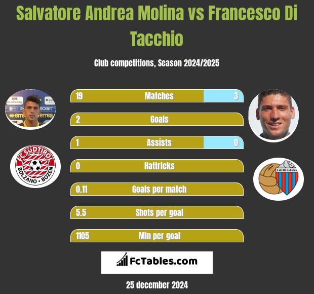 Salvatore Andrea Molina Vs Francesco Di Tacchio Compare Two Players Stats