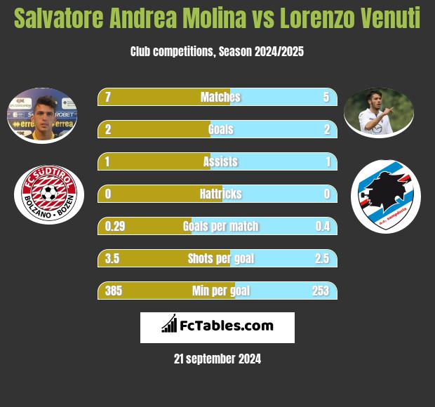 Salvatore Andrea Molina vs Lorenzo Venuti h2h player stats