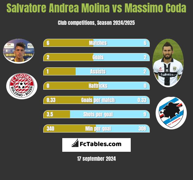 Salvatore Andrea Molina vs Massimo Coda h2h player stats