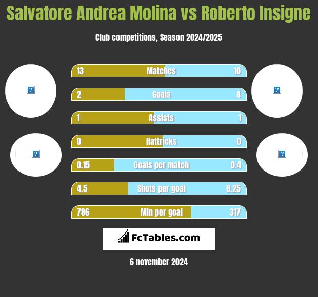 Salvatore Andrea Molina vs Roberto Insigne h2h player stats