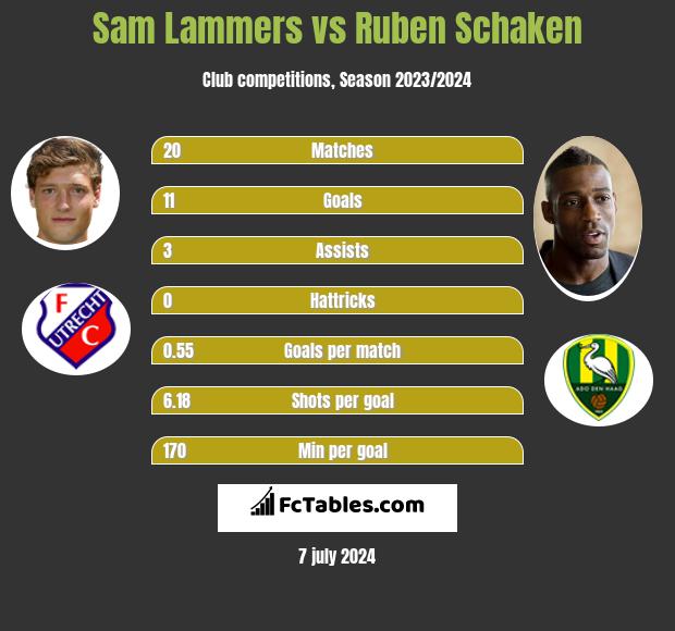 Ruben Schaken - Stats and titles won