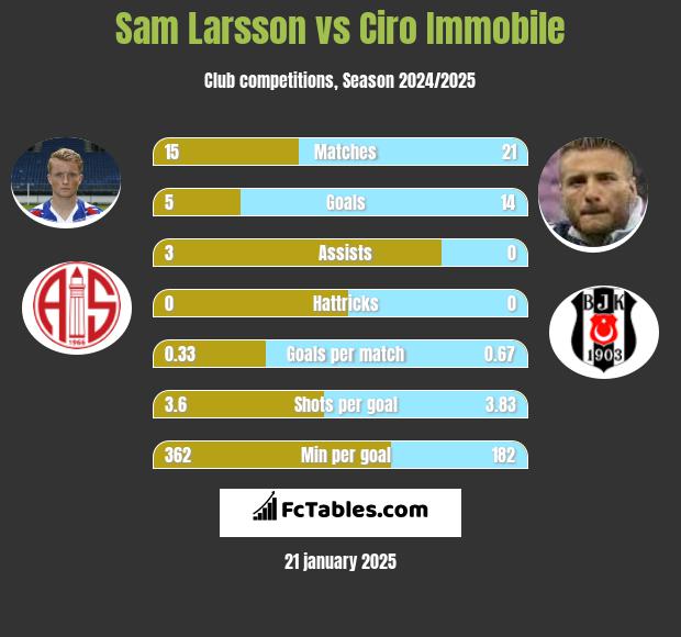 Sam Larsson vs Ciro Immobile h2h player stats