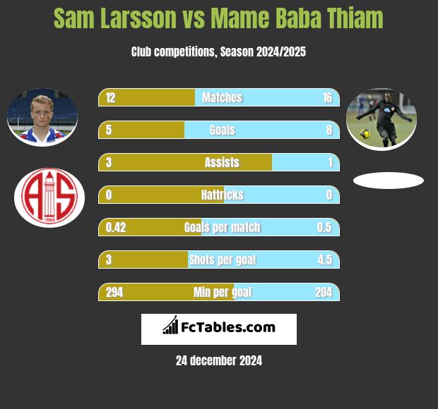 Sam Larsson vs Mame Baba Thiam h2h player stats