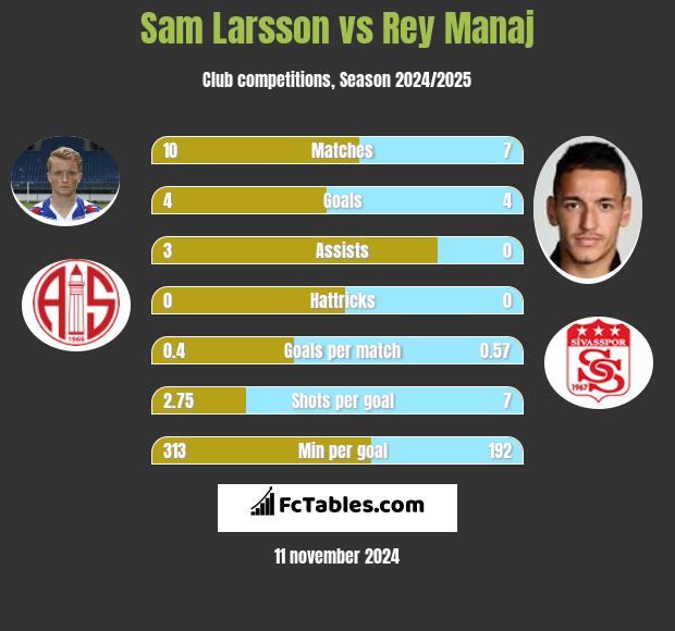 Sam Larsson vs Rey Manaj h2h player stats