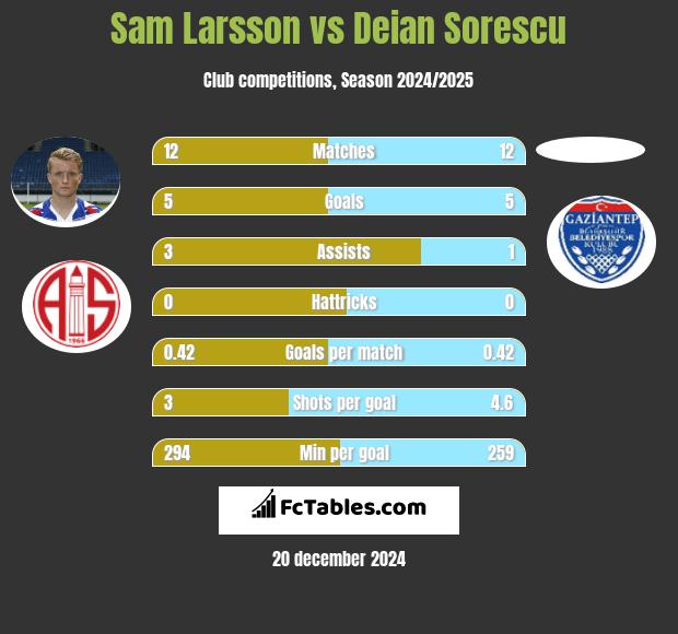 Sam Larsson vs Deian Sorescu h2h player stats