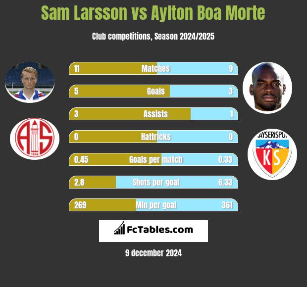 Sam Larsson vs Aylton Boa Morte h2h player stats