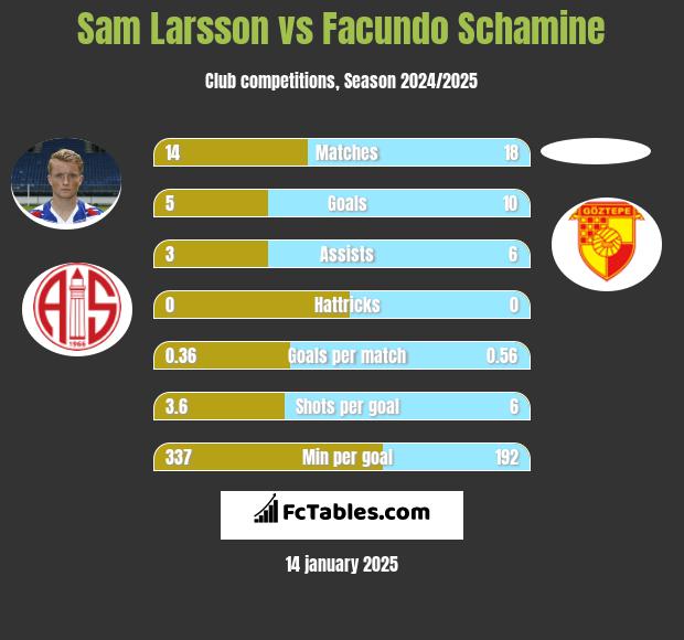 Sam Larsson vs Facundo Schamine h2h player stats