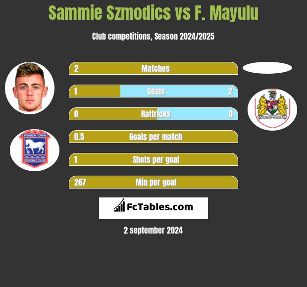 Sammie Szmodics vs F. Mayulu h2h player stats