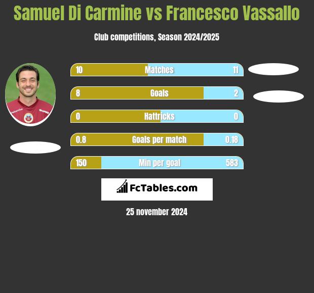 Samuel Di Carmine vs Francesco Vassallo h2h player stats