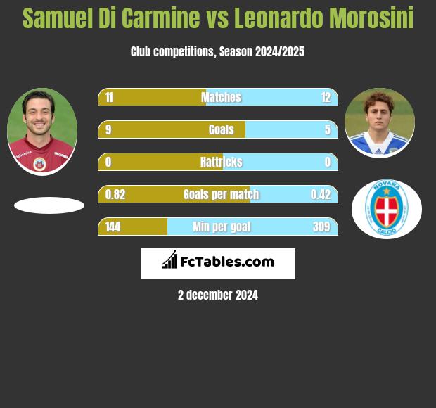 Samuel Di Carmine vs Leonardo Morosini h2h player stats