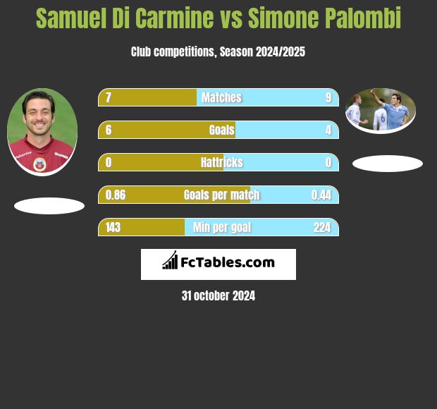 Samuel Di Carmine vs Simone Palombi h2h player stats