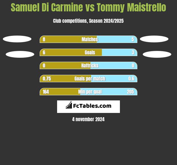 Samuel Di Carmine vs Tommy Maistrello h2h player stats