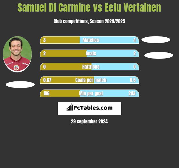 Samuel Di Carmine vs Eetu Vertainen h2h player stats