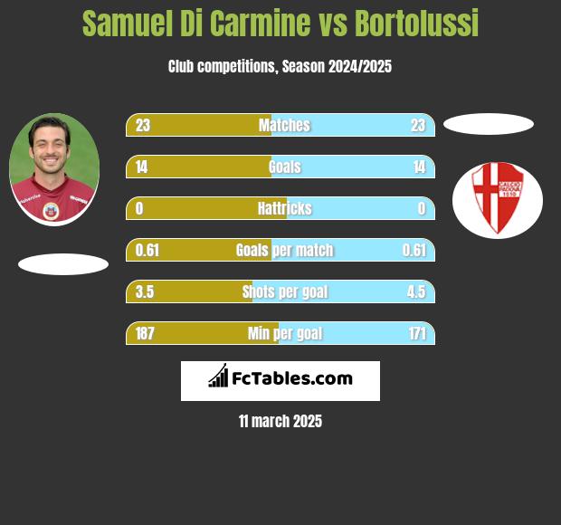 Samuel Di Carmine vs Bortolussi h2h player stats