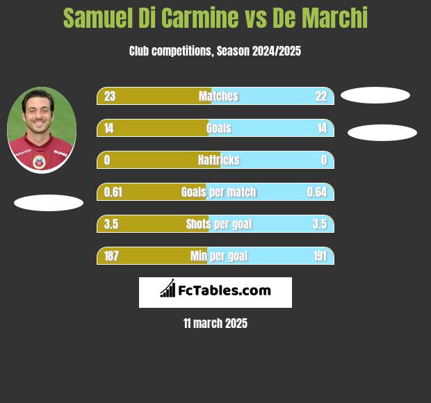 Samuel Di Carmine vs De Marchi h2h player stats