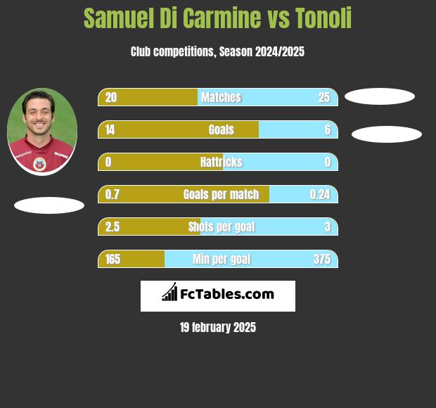 Samuel Di Carmine vs Tonoli h2h player stats