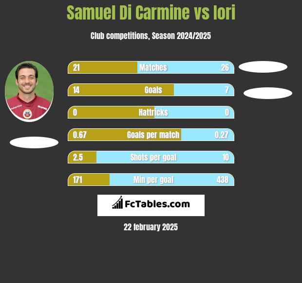 Samuel Di Carmine vs Iori h2h player stats