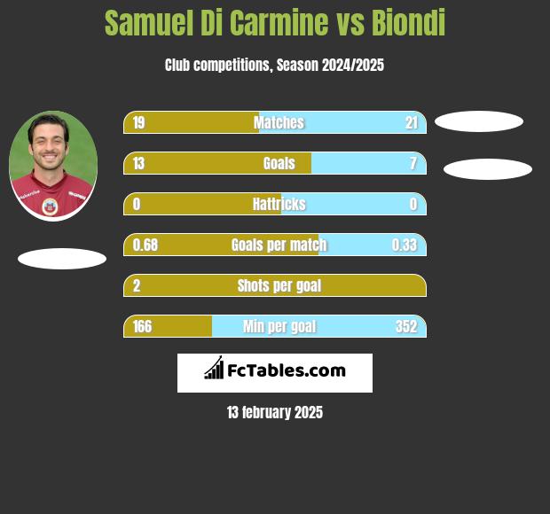 Samuel Di Carmine vs Biondi h2h player stats