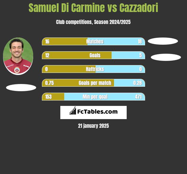 Samuel Di Carmine vs Cazzadori h2h player stats