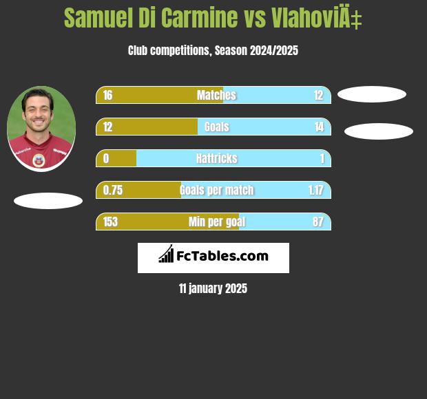 Samuel Di Carmine vs VlahoviÄ‡ h2h player stats