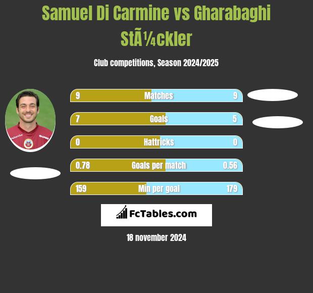 Samuel Di Carmine vs Gharabaghi StÃ¼ckler h2h player stats