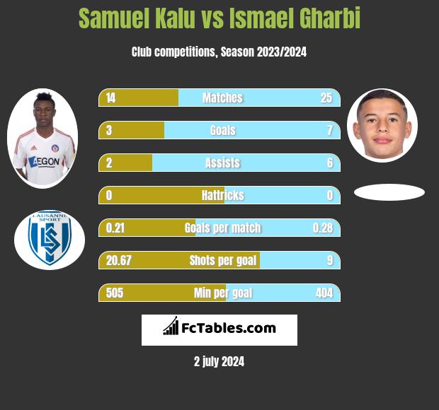 Samuel Kalu vs Ismael Gharbi h2h player stats