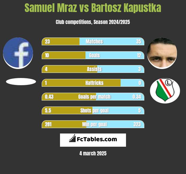 Samuel Mraz vs Bartosz Kapustka h2h player stats