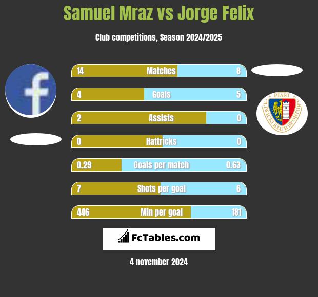 Samuel Mraz vs Jorge Felix h2h player stats