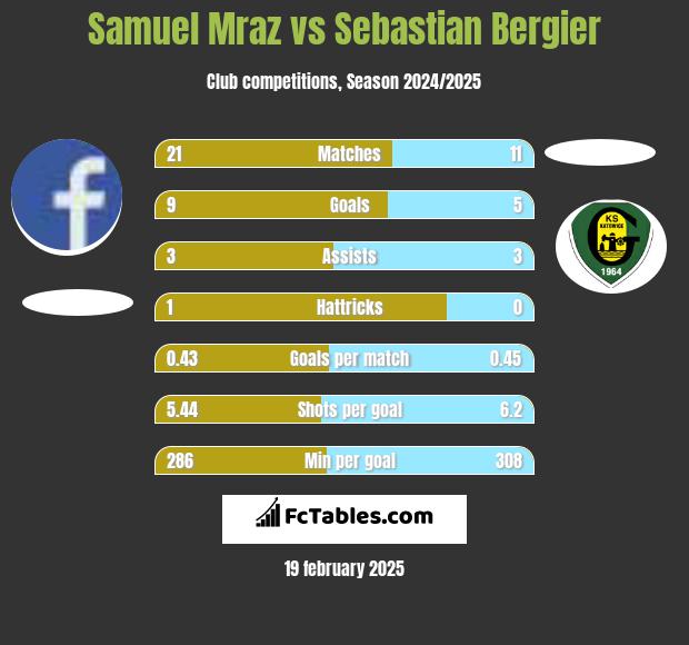 Samuel Mraz vs Sebastian Bergier h2h player stats