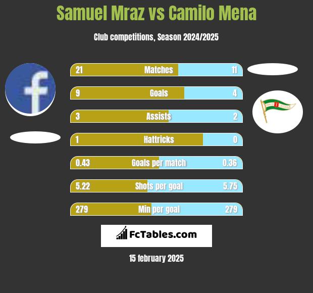 Samuel Mraz vs Camilo Mena h2h player stats