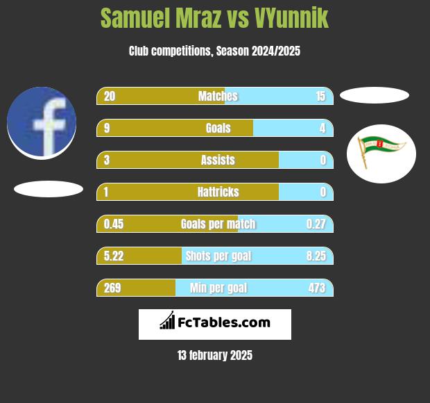 Samuel Mraz vs VYunnik h2h player stats