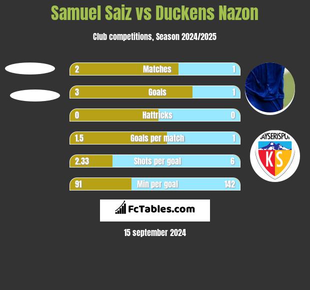 Samuel Saiz vs Duckens Nazon h2h player stats