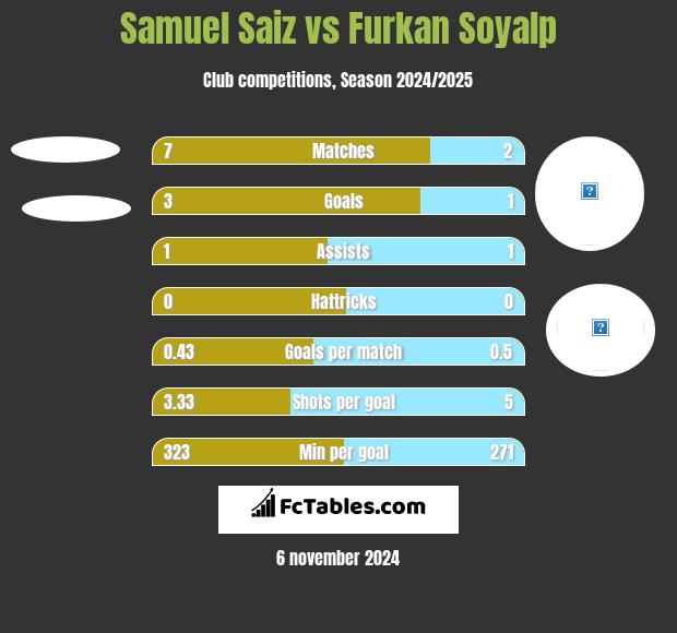 Samuel Saiz vs Furkan Soyalp h2h player stats