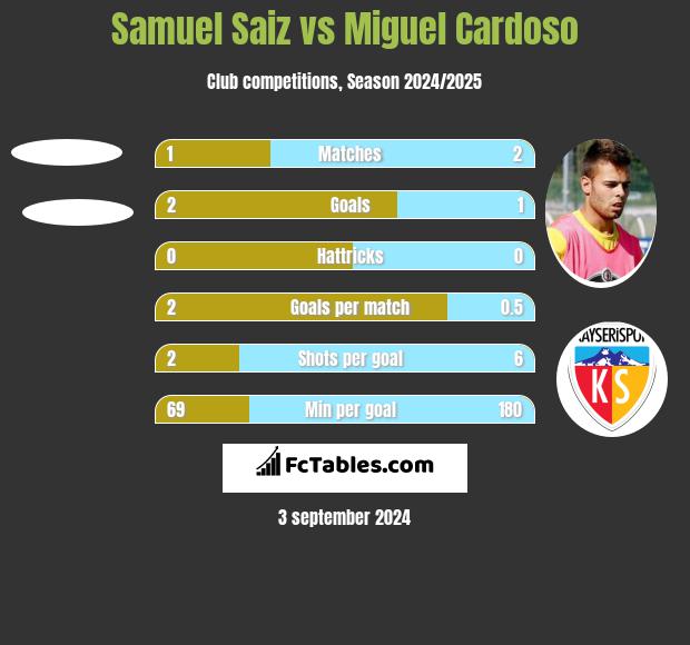 Samuel Saiz vs Miguel Cardoso h2h player stats