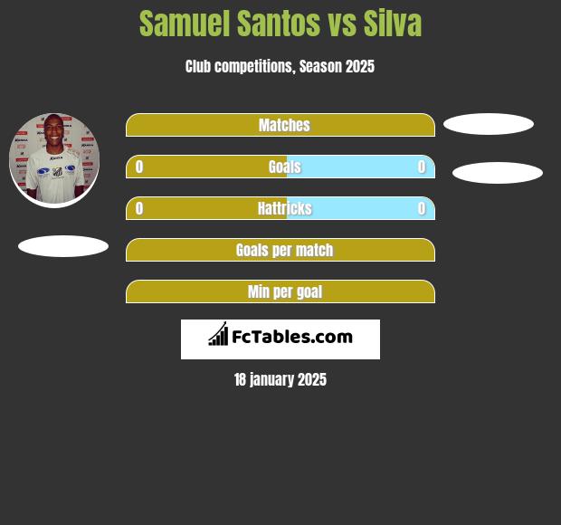 Samuel Santos vs Silva h2h player stats