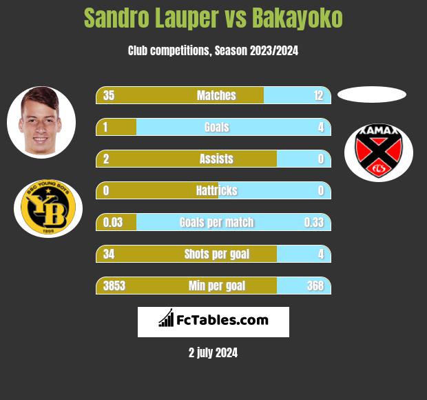 Sandro Lauper vs Bakayoko h2h player stats