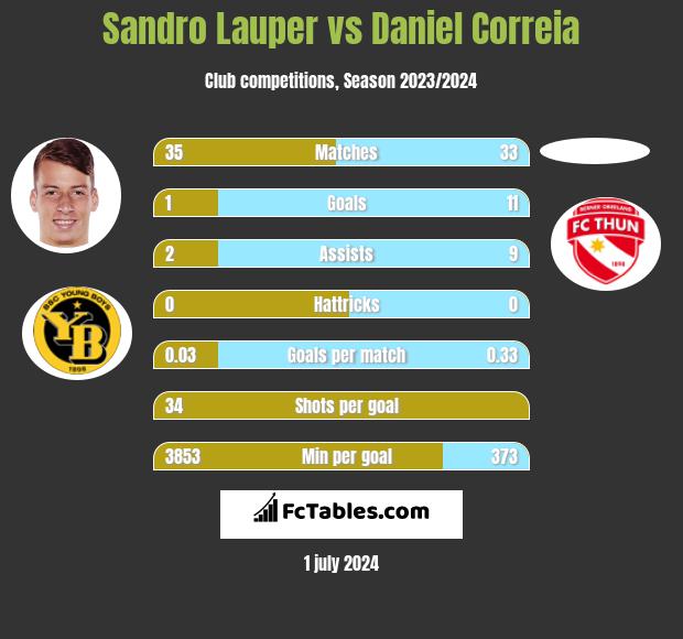 Sandro Lauper vs Daniel Correia h2h player stats