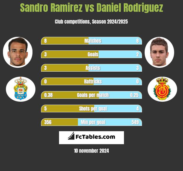 Sandro Ramirez vs Daniel Rodriguez h2h player stats