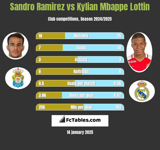 Sandro Ramirez vs Kylian Mbappe Lottin h2h player stats