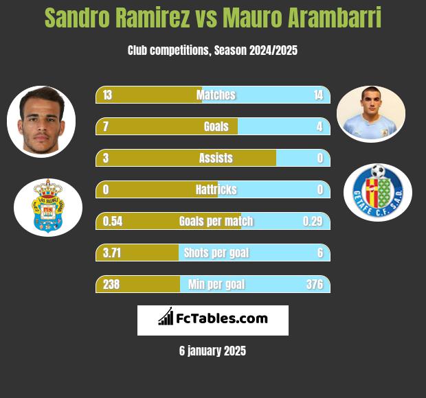 Sandro Ramirez vs Mauro Arambarri h2h player stats