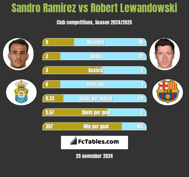 Sandro Ramirez vs Robert Lewandowski h2h player stats