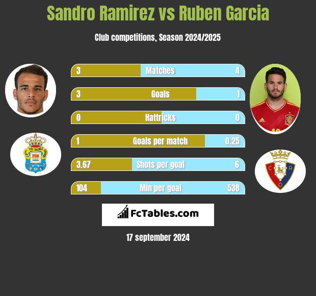 Sandro Ramirez vs Ruben Garcia h2h player stats