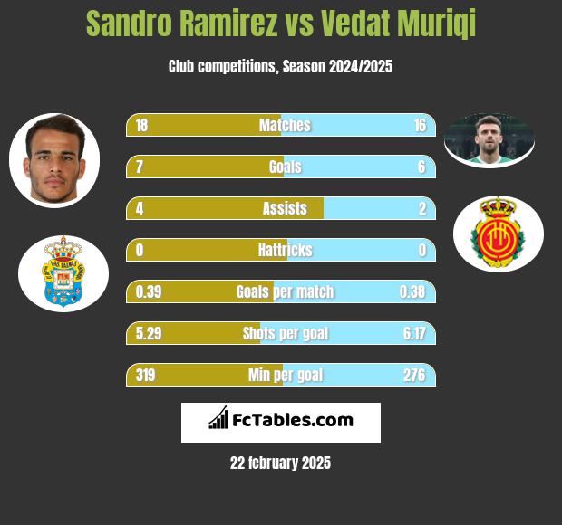 Sandro Ramirez vs Vedat Muriqi h2h player stats