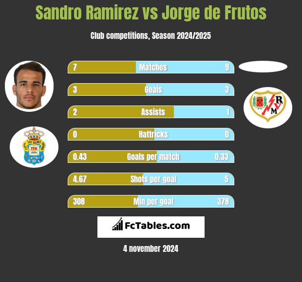 Sandro Ramirez vs Jorge de Frutos h2h player stats