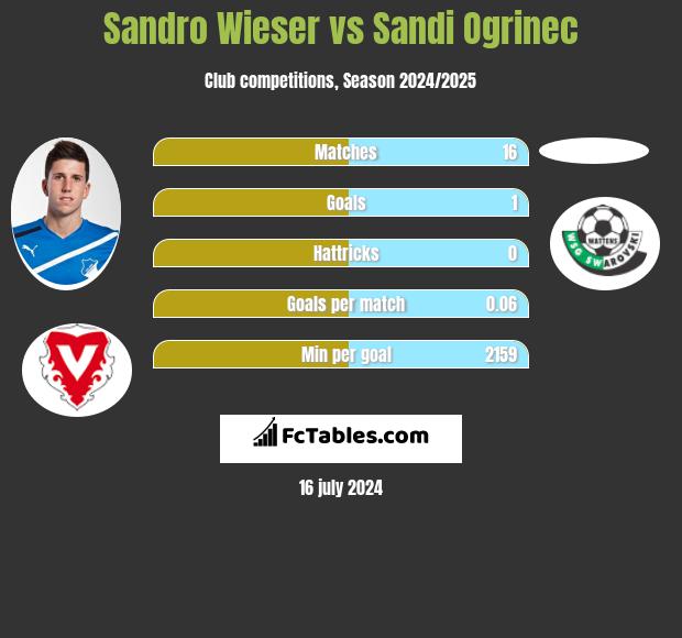Sandro Wieser vs Sandi Ogrinec h2h player stats