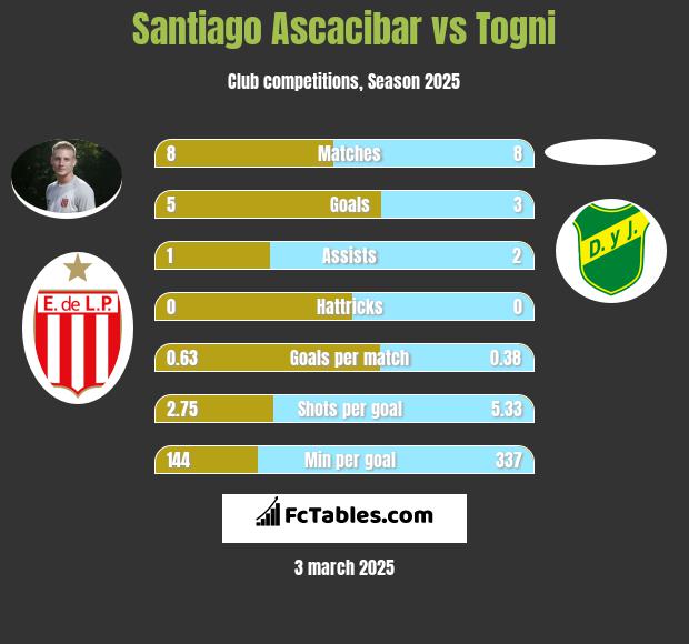 Santiago Ascacibar vs Togni h2h player stats