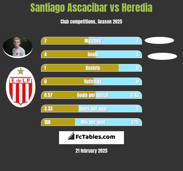 Santiago Ascacibar vs Heredia h2h player stats