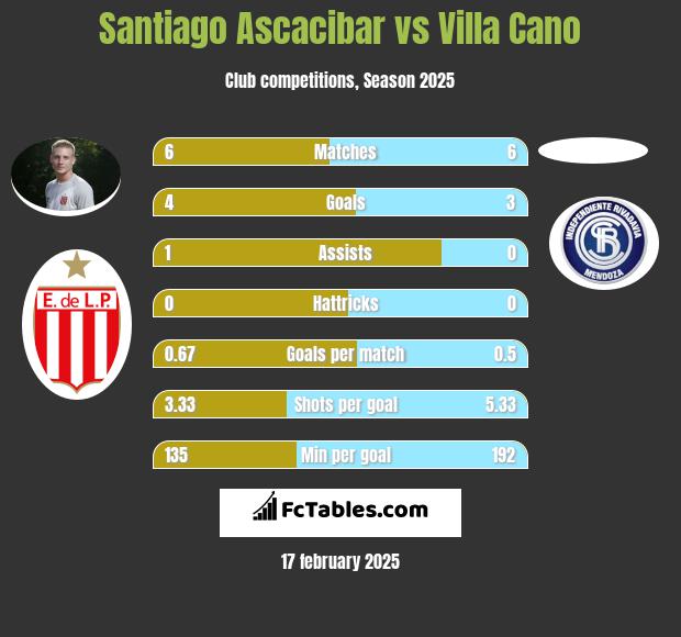 Santiago Ascacibar vs Villa Cano h2h player stats